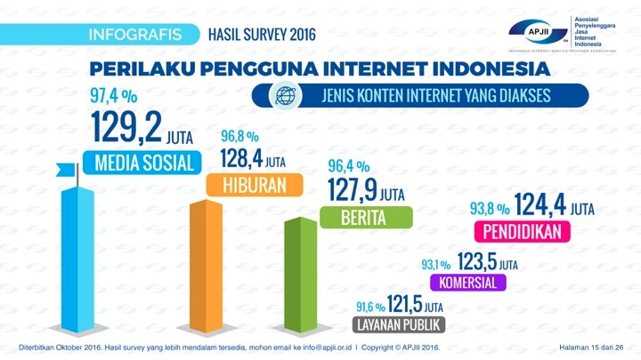 Survei pengguna internet 2016