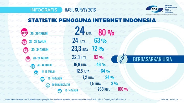 Bicara Survei Pengguna Internet Indonesia bareng Miss 